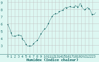 Courbe de l'humidex pour Le Perreux-sur-Marne (94)