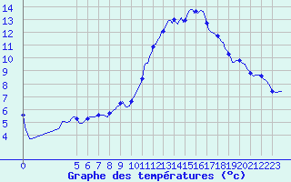 Courbe de tempratures pour Dourgne - En Galis (81)