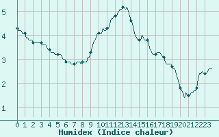 Courbe de l'humidex pour Als (30)