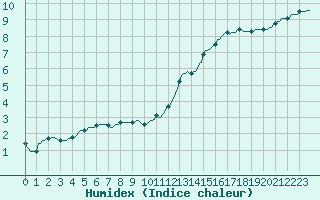 Courbe de l'humidex pour Charmant (16)