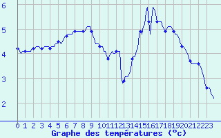 Courbe de tempratures pour Cessieu le Haut (38)