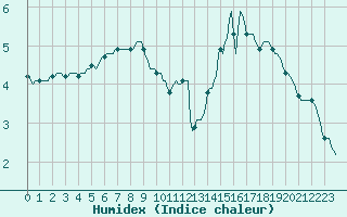 Courbe de l'humidex pour Cessieu le Haut (38)