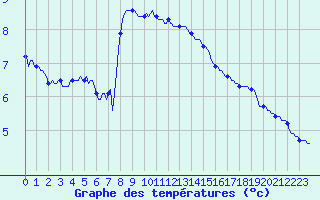 Courbe de tempratures pour Bellefontaine (88)