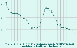 Courbe de l'humidex pour Le Perreux-sur-Marne (94)