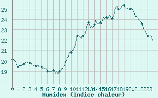 Courbe de l'humidex pour Luzinay (38)