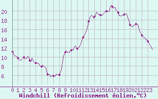 Courbe du refroidissement olien pour Plussin (42)