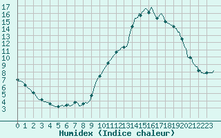 Courbe de l'humidex pour Castellbell i el Vilar (Esp)