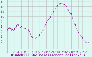 Courbe du refroidissement olien pour Sermange-Erzange (57)
