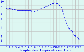Courbe de tempratures pour Jussy (02)