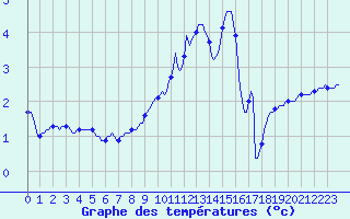 Courbe de tempratures pour Baraque Fraiture (Be)