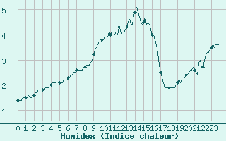 Courbe de l'humidex pour Faulx-les-Tombes (Be)
