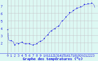 Courbe de tempratures pour Sorcy-Bauthmont (08)