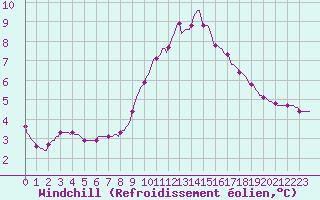 Courbe du refroidissement olien pour Saint-Nazaire-d