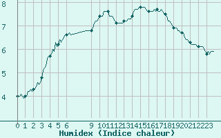 Courbe de l'humidex pour Bonnecombe - Les Salces (48)