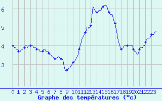 Courbe de tempratures pour La Chapelle-Aubareil (24)