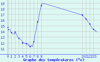 Courbe de tempratures pour Sanary-sur-Mer (83)