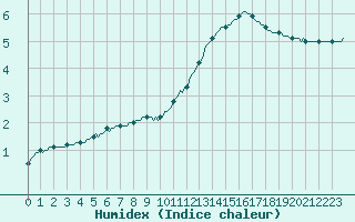 Courbe de l'humidex pour Bern (56)