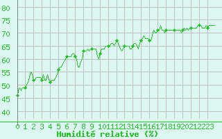 Courbe de l'humidit relative pour Valleraugue - Pont Neuf (30)