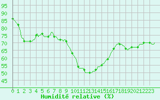 Courbe de l'humidit relative pour Perpignan Moulin  Vent (66)