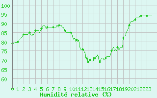 Courbe de l'humidit relative pour Bulson (08)