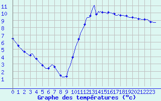 Courbe de tempratures pour Aniane (34)