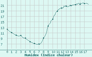 Courbe de l'humidex pour Le Luc (83)