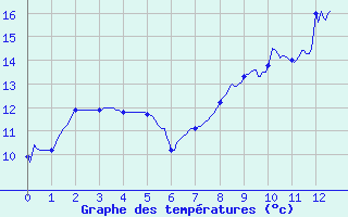Courbe de tempratures pour Aubigny-sur-Nre (18)