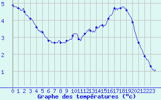 Courbe de tempratures pour Aytr-Plage (17)
