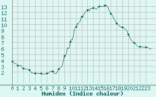 Courbe de l'humidex pour Gap-Sud (05)