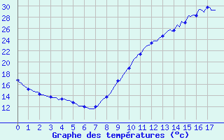 Courbe de tempratures pour Souprosse (40)