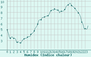 Courbe de l'humidex pour Petiville (76)