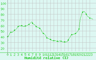 Courbe de l'humidit relative pour Luc-sur-Orbieu (11)