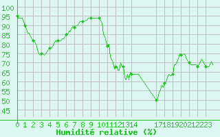 Courbe de l'humidit relative pour Boulc (26)