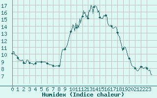 Courbe de l'humidex pour Bulson (08)