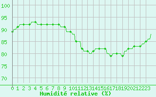 Courbe de l'humidit relative pour Verngues - Hameau de Cazan (13)