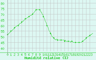 Courbe de l'humidit relative pour Saint-Michel-d'Euzet (30)