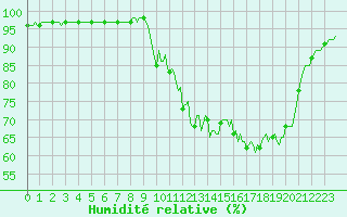 Courbe de l'humidit relative pour Xonrupt-Longemer (88)