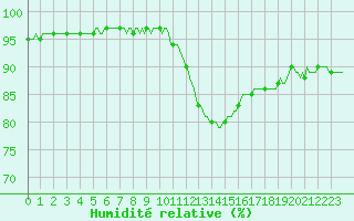 Courbe de l'humidit relative pour Chatelaillon-Plage (17)