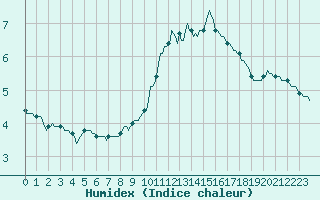 Courbe de l'humidex pour Xonrupt-Longemer (88)