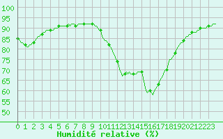 Courbe de l'humidit relative pour Laroque (34)