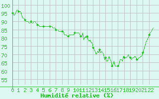 Courbe de l'humidit relative pour Vanclans (25)