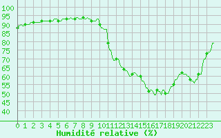 Courbe de l'humidit relative pour La Baeza (Esp)