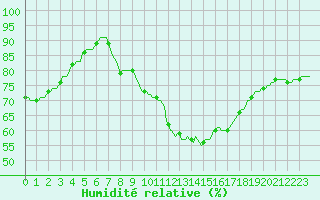 Courbe de l'humidit relative pour Lhospitalet (46)