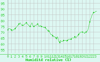 Courbe de l'humidit relative pour Als (30)