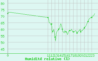 Courbe de l'humidit relative pour Le Perreux-sur-Marne (94)