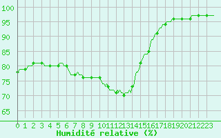 Courbe de l'humidit relative pour Puimisson (34)