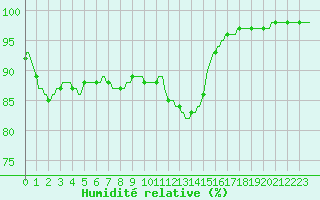 Courbe de l'humidit relative pour Puimisson (34)