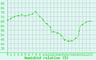Courbe de l'humidit relative pour Plussin (42)