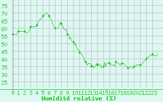 Courbe de l'humidit relative pour Als (30)