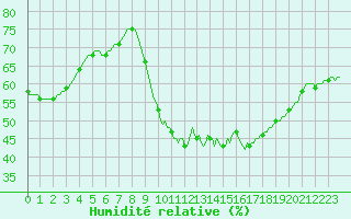 Courbe de l'humidit relative pour Saint-Jean-de-Vedas (34)